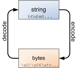 py3 string bytes