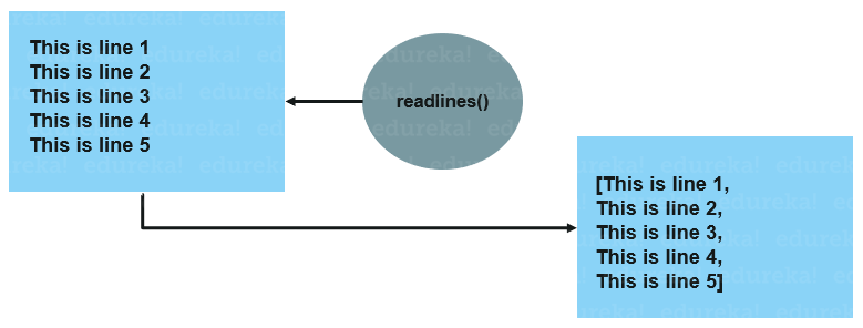 readlines
